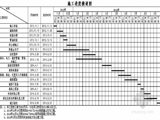 市政道路工程投标施工组织设计(212页 2013年)